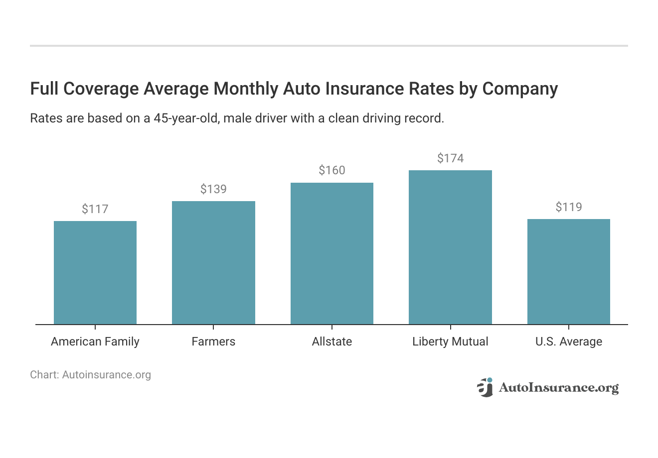<h3>Full Coverage Average Monthly Auto Insurance Rates by Company</h3>