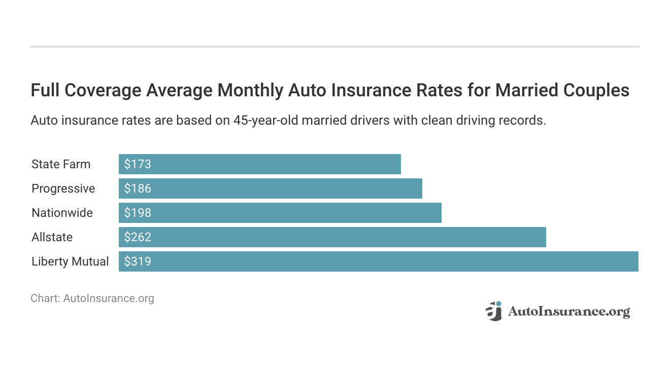 <h3>Full Coverage Average Monthly Auto Insurance Rates for Married Couples</h3>