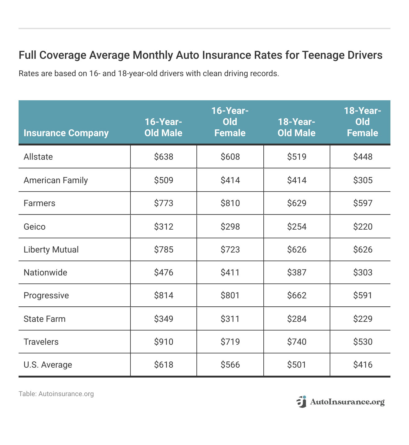 <h3>Full Coverage Average Monthly Auto Insurance Rates for Teenage Drivers</h3>