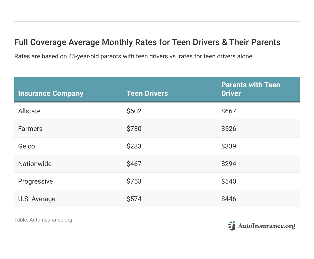 <h3>Full Coverage Average Monthly Rates for Teen Drivers & Their Parents</h3>