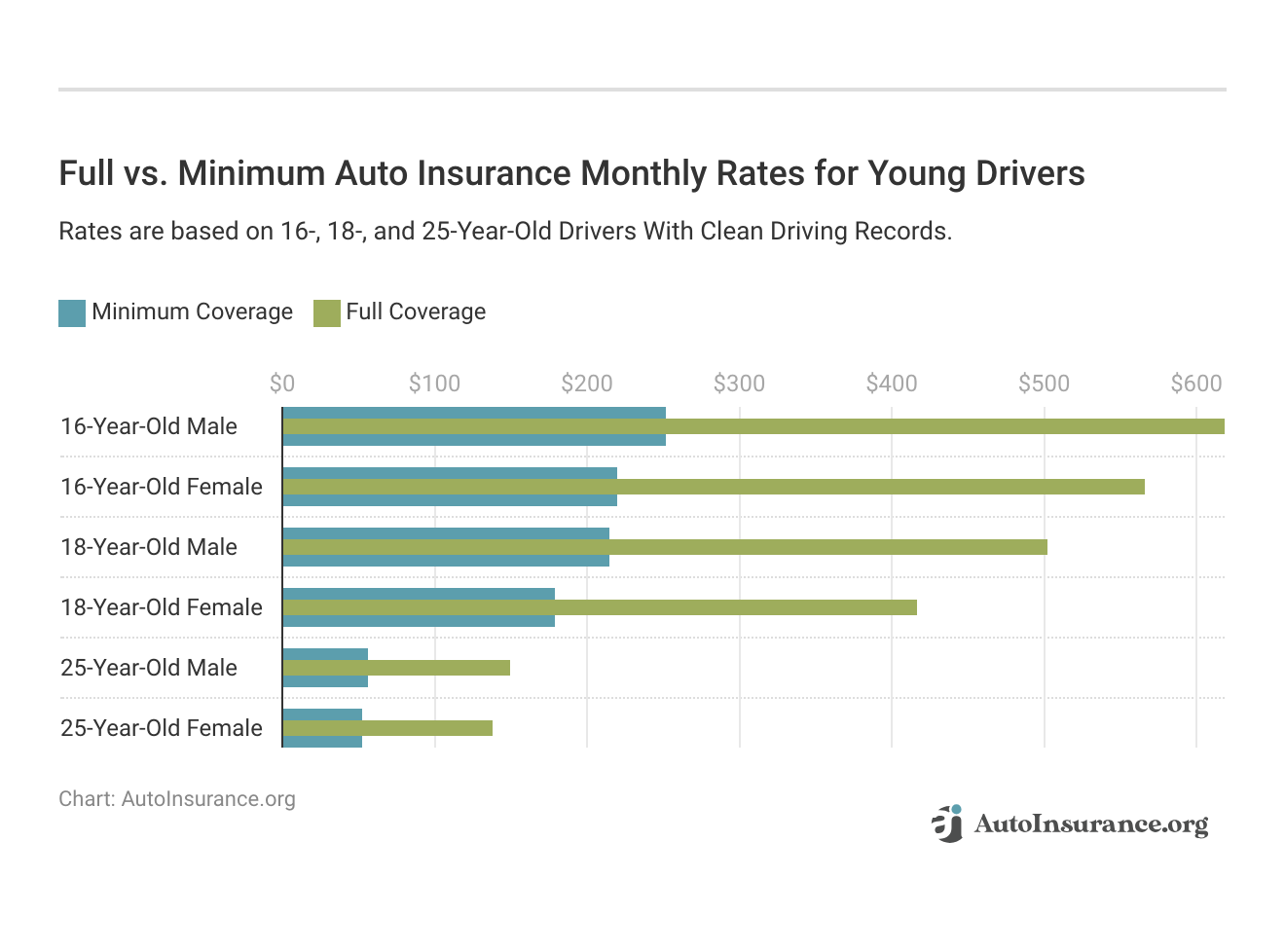 <h3>Full vs. Minimum Auto Insurance Monthly Rates for Young Drivers</h3>
