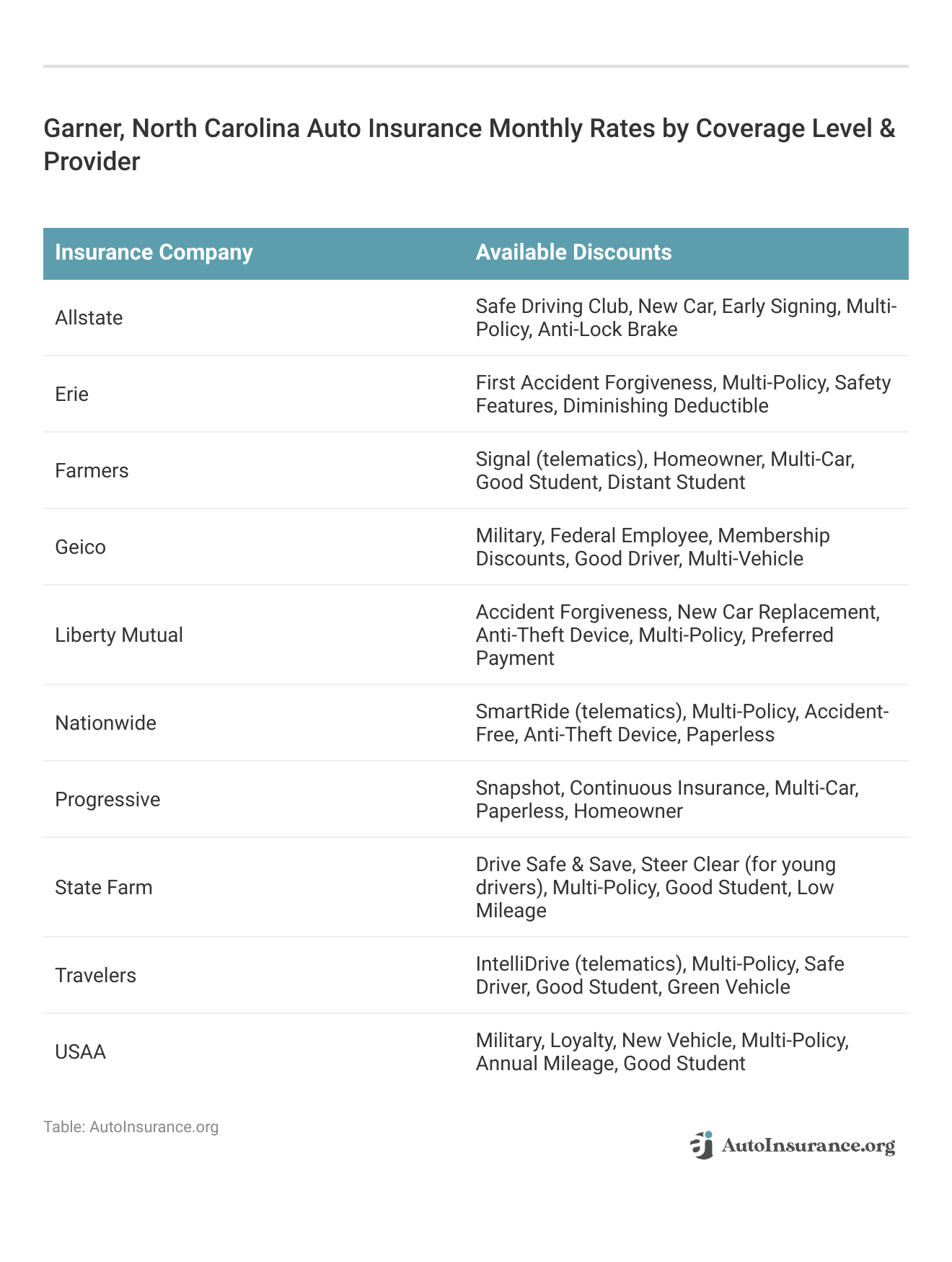 <h3>Garner, North Carolina Auto Insurance Monthly Rates by Coverage Level & Provider</h3>