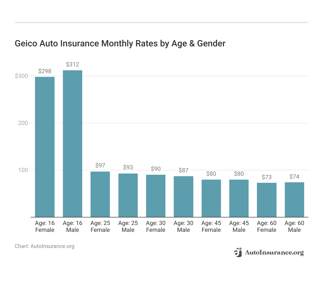 <h3>Geico  Auto Insurance Monthly Rates by Age & Gender</h3> 