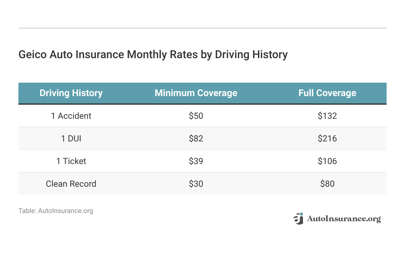 <h3>Geico Auto Insurance Monthly Rates by Driving History</h3>