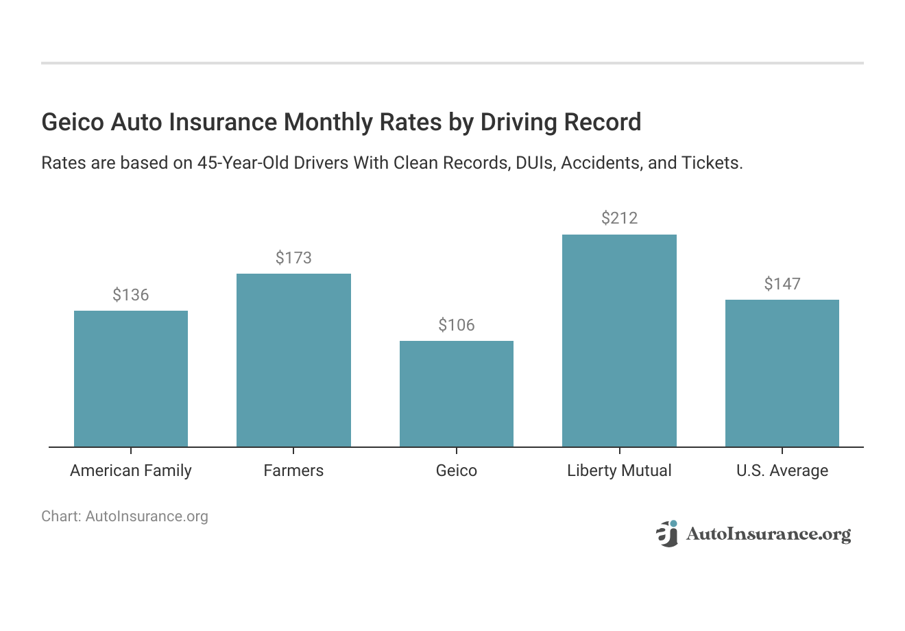 <h3>Geico Auto Insurance Monthly Rates by Driving Record</h3>