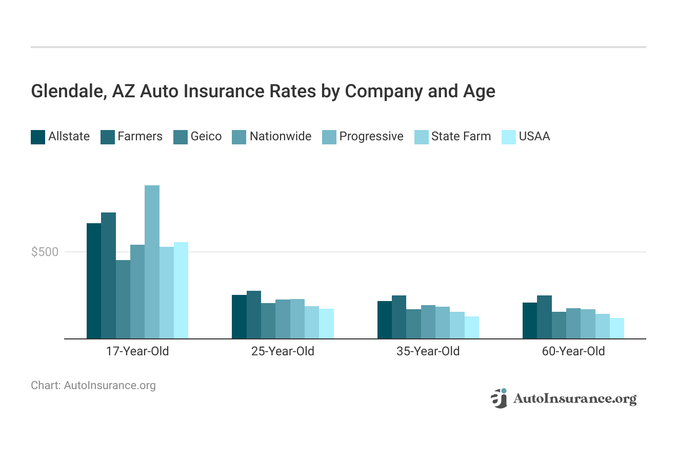 <h3>Glendale, AZ Auto Insurance Rates by Company and Age</h3>