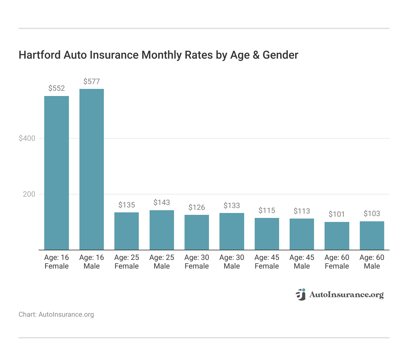 <h3>Hartford Auto Insurance Monthly Rates by Age & Gender</h3>   