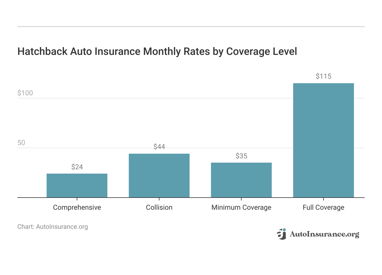 <h3>Hatchback Auto Insurance Monthly Rates by Coverage Level</h3>