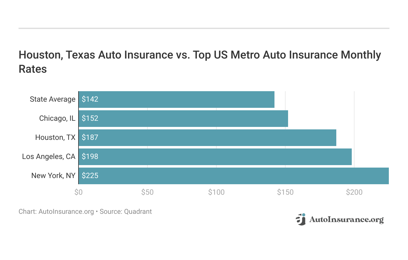 <h3>Houston, Texas Auto Insurance vs. Top US Metro Auto Insurance Monthly Rates</h3>