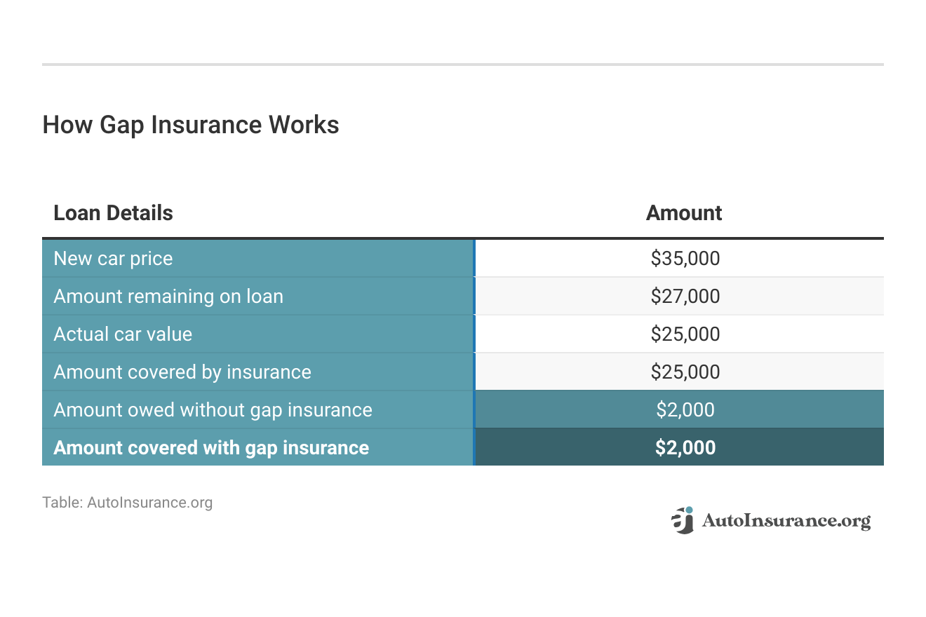 <h3>How Gap Insurance Works</h3>