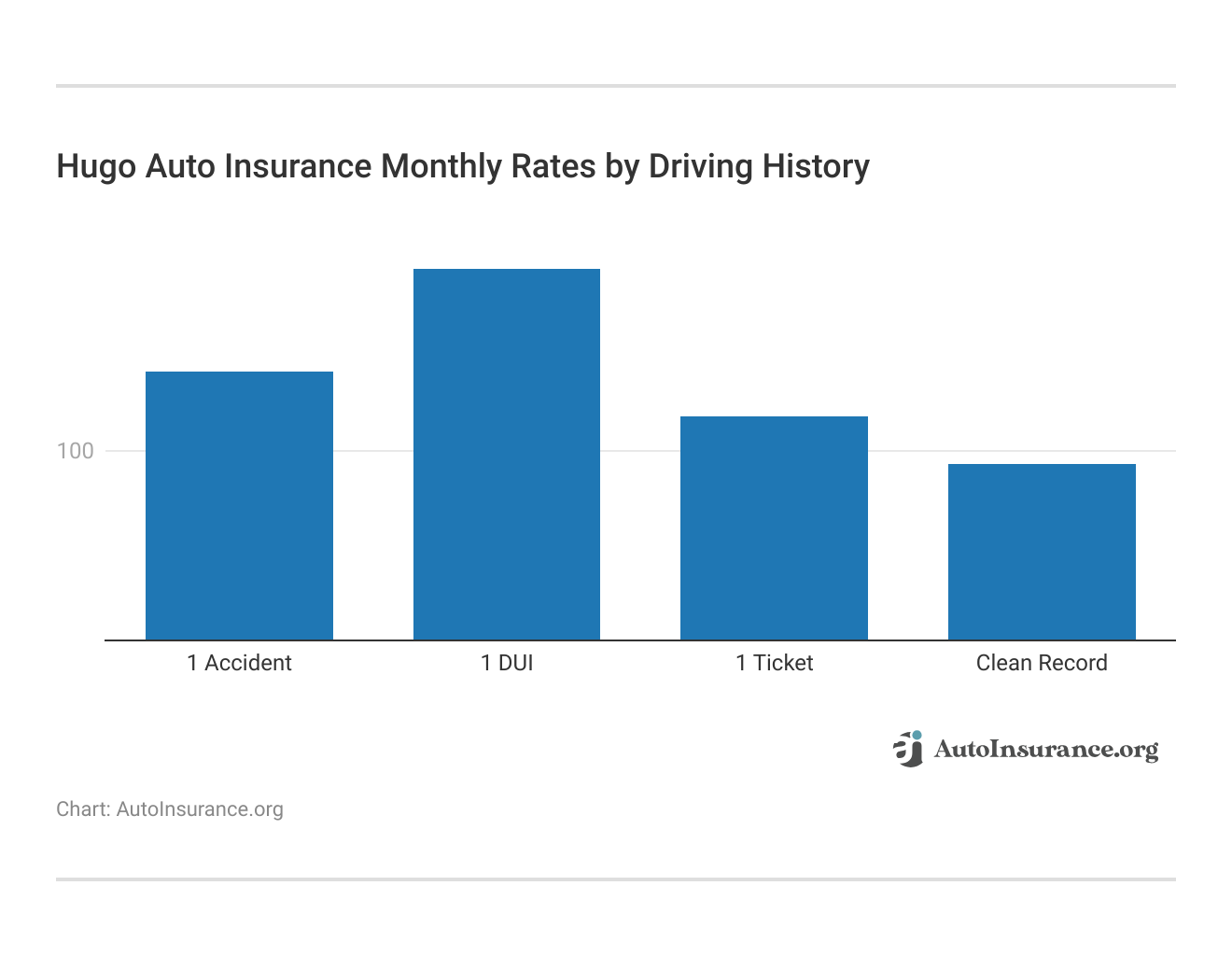 <h3>Hugo Auto Insurance Monthly Rates by Driving History </h3> 
