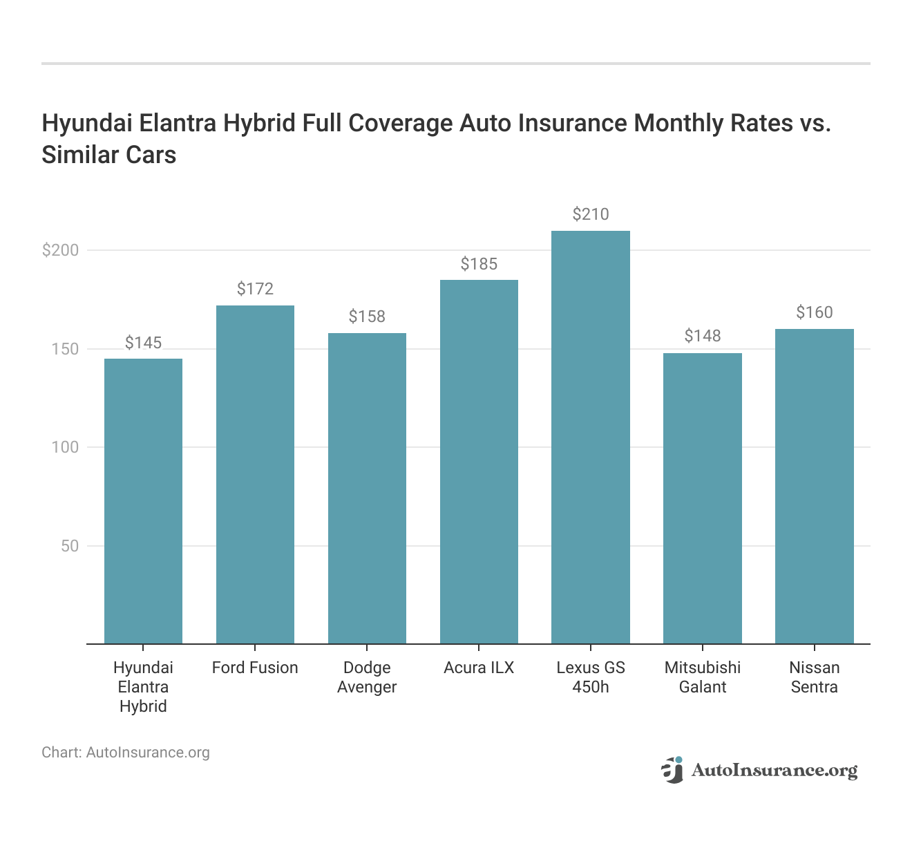 <h3>Hyundai Elantra Hybrid Full Coverage Auto Insurance Monthly Rates vs. Similar Cars</h3>