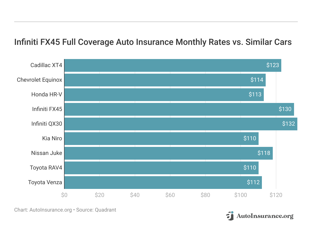 <h3>Infiniti FX45 Full Coverage Auto Insurance Monthly Rates vs. Similar Cars</h3>