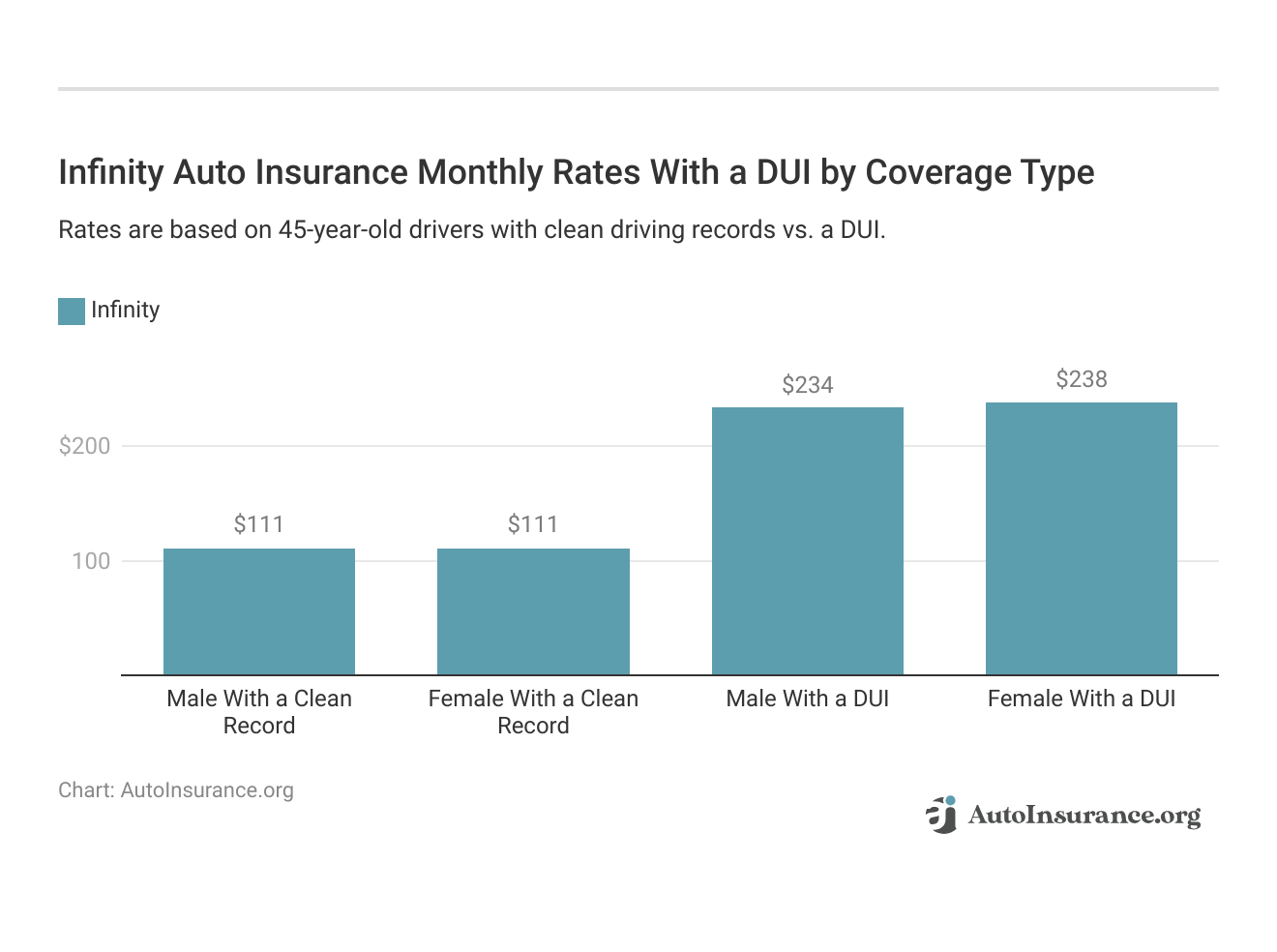 <h3>Infinity Auto Insurance Monthly Rates With a DUI by Coverage Type</h3>