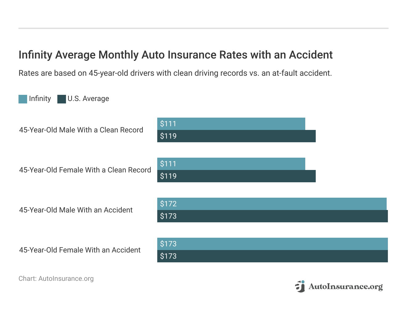 <h3>Infinity Average Monthly Auto Insurance Rates with an Accident</h3>