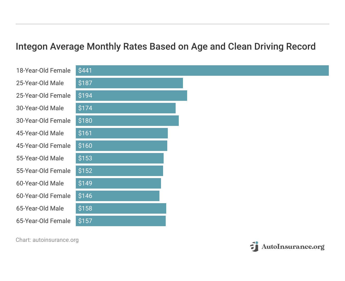 <h3>Integon Average Monthly Rates Based on Age and Clean Driving Record</h3>