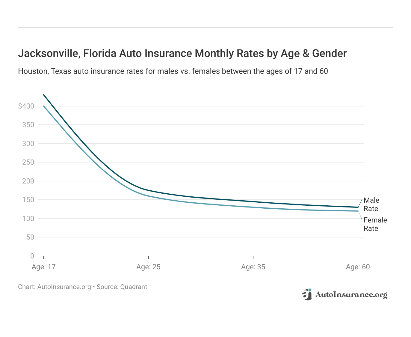 <h3>Jacksonville, Florida Auto Insurance Monthly Rates by Age & Gender</h3>