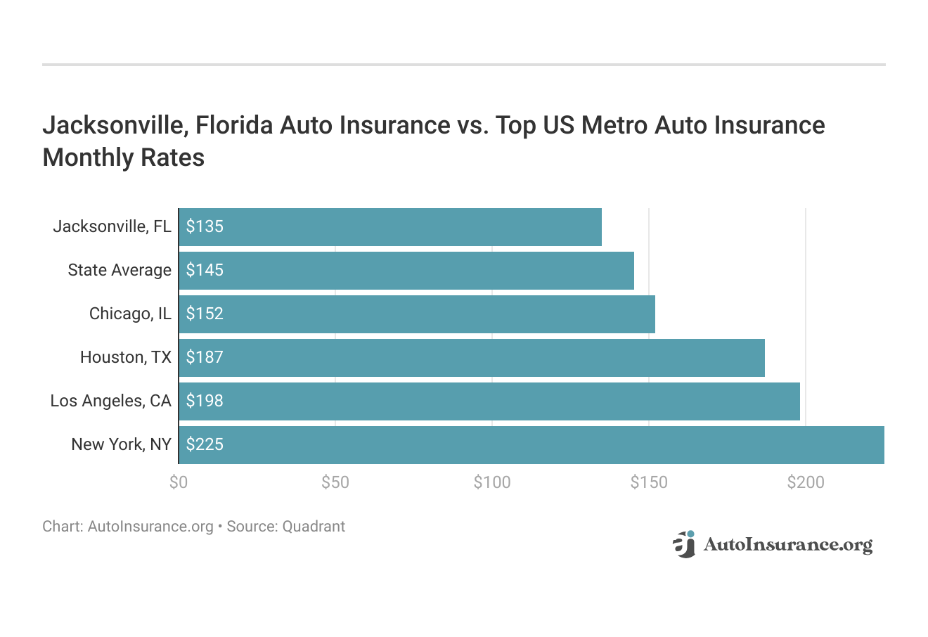 <h3>Jacksonville, Florida Auto Insurance vs. Top US Metro Auto Insurance Monthly Rates</h3>