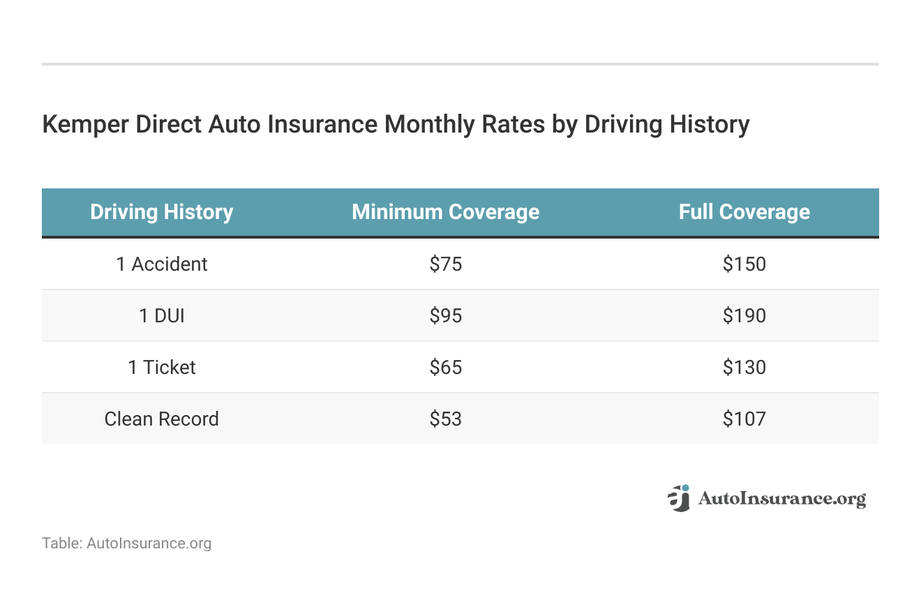 <h3>Kemper Direct Auto Insurance Monthly Rates by Driving History</h3>