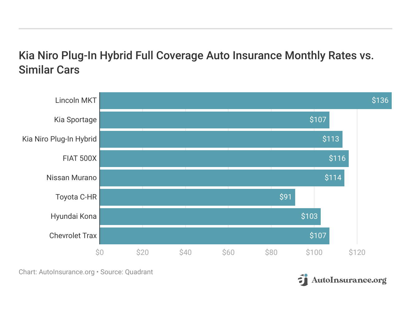 <h3>Kia Niro Plug-In Hybrid Full Coverage Auto Insurance Monthly Rates vs. Similar Cars</h3> 