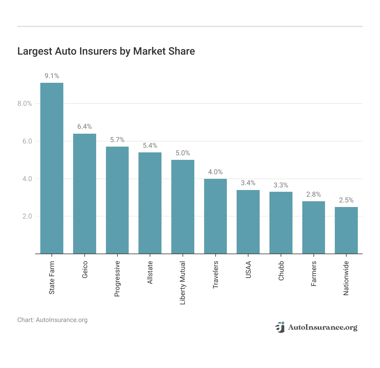 <h3>Largest Auto Insurers by Market Share</h3>