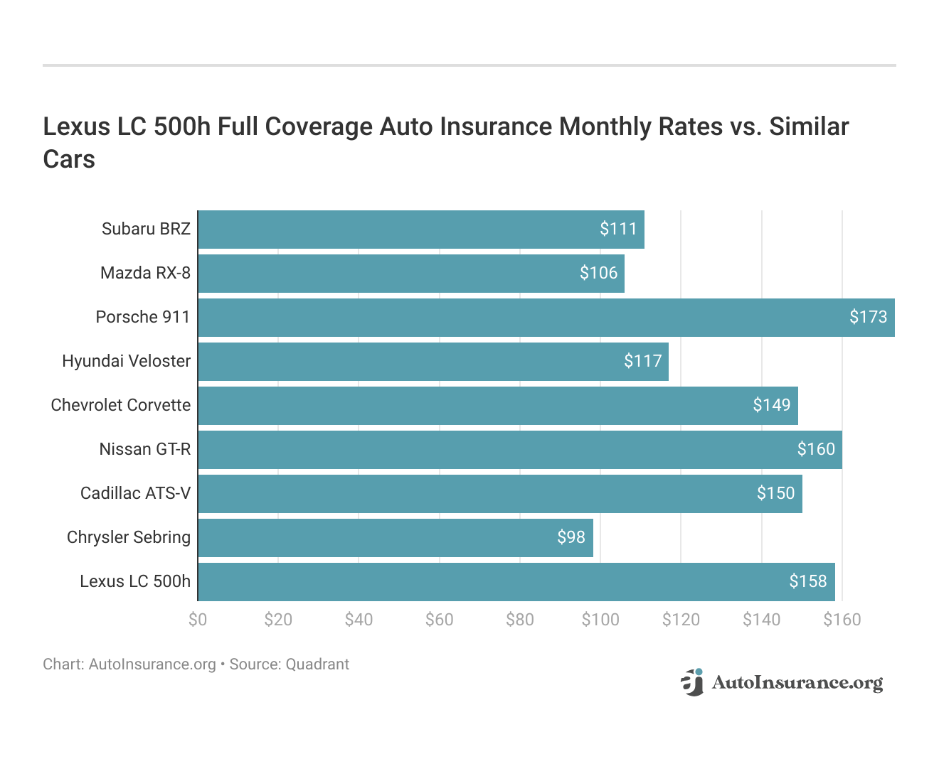 <h3>Lexus LC 500h Full Coverage Auto Insurance Monthly Rates vs. Similar Cars</h3>