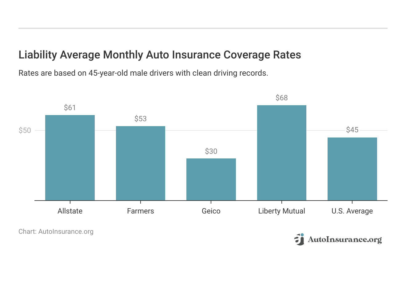 <h3>Liability Average Monthly Auto Insurance Coverage Rates</h3>
