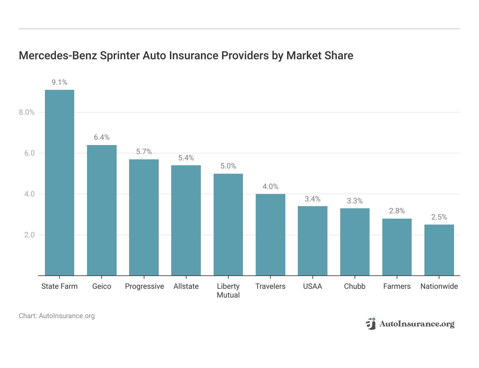 <h3>Mercedes-Benz Sprinter Auto Insurance Providers by Market Share</h3>