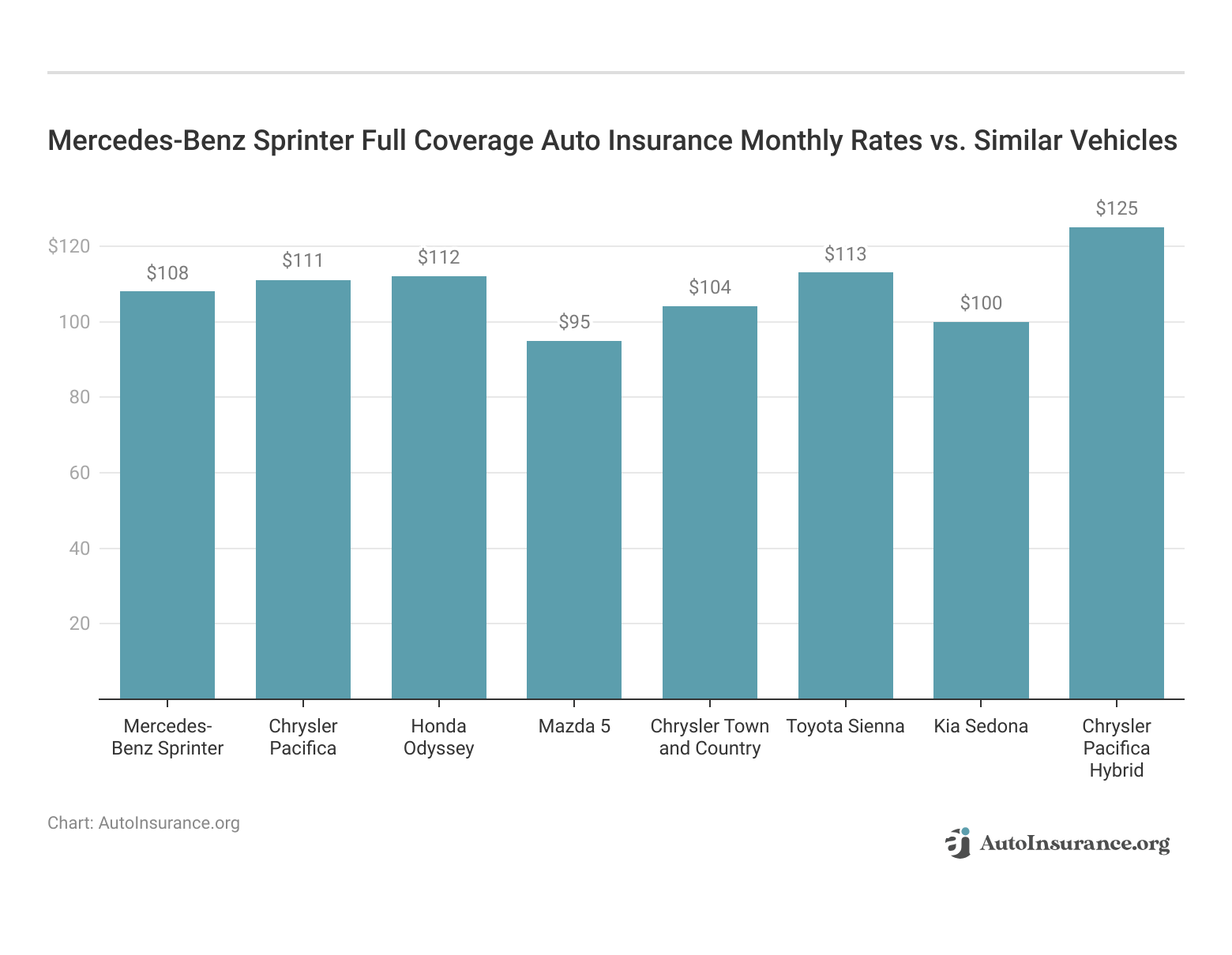 <h3>Mercedes-Benz Sprinter Full Coverage Auto Insurance Monthly Rates vs. Similar Vehicles</h3>