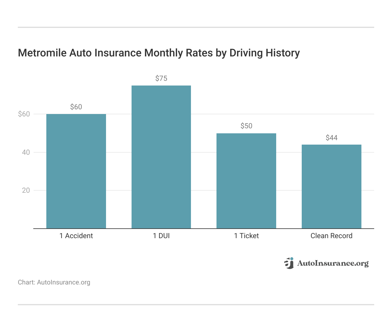 <h3>Metromile Auto Insurance Monthly Rates by Driving History</h3>