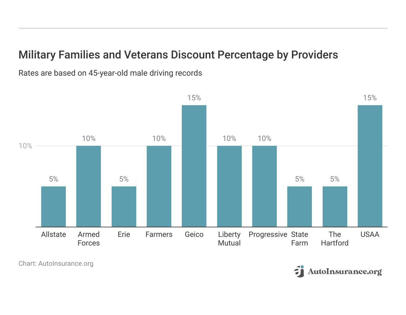 <h3>Military Families and Veterans Discount Percentage by Providers</h3>