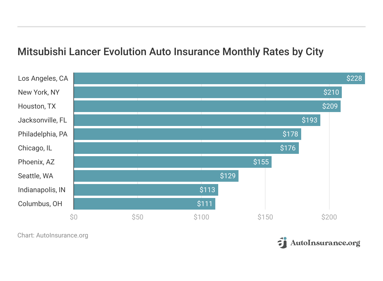 <h3>Mitsubishi Lancer Evolution Auto Insurance Monthly Rates by City</h3>