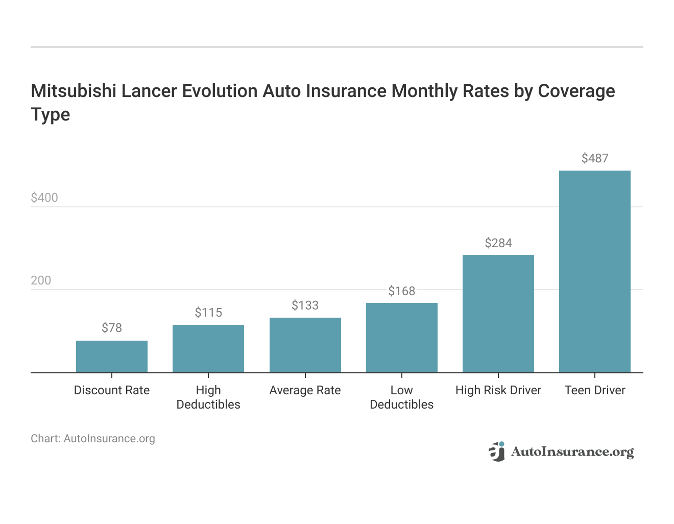 <h3>Mitsubishi Lancer Evolution Auto Insurance Monthly Rates by Coverage Type</h3>