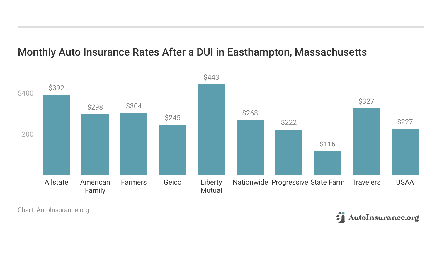 <h3>Monthly Auto Insurance Rates After a DUI in Easthampton, Massachusetts<h3>