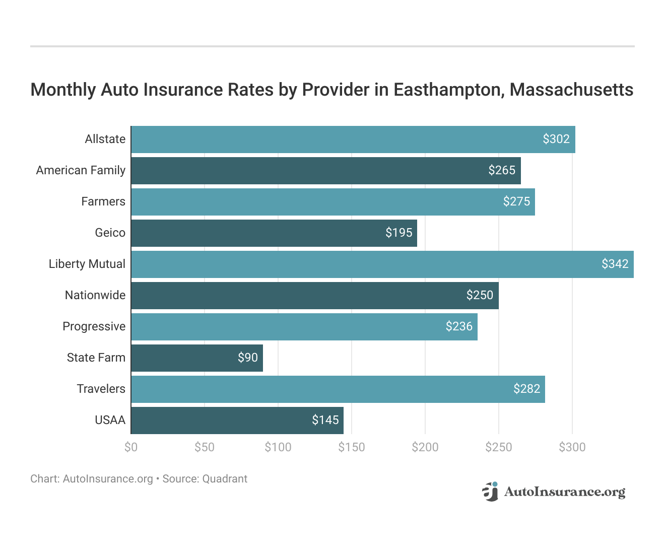 <h3>Monthly Auto Insurance Rates by Provider in Easthampton, Massachusetts</h3>