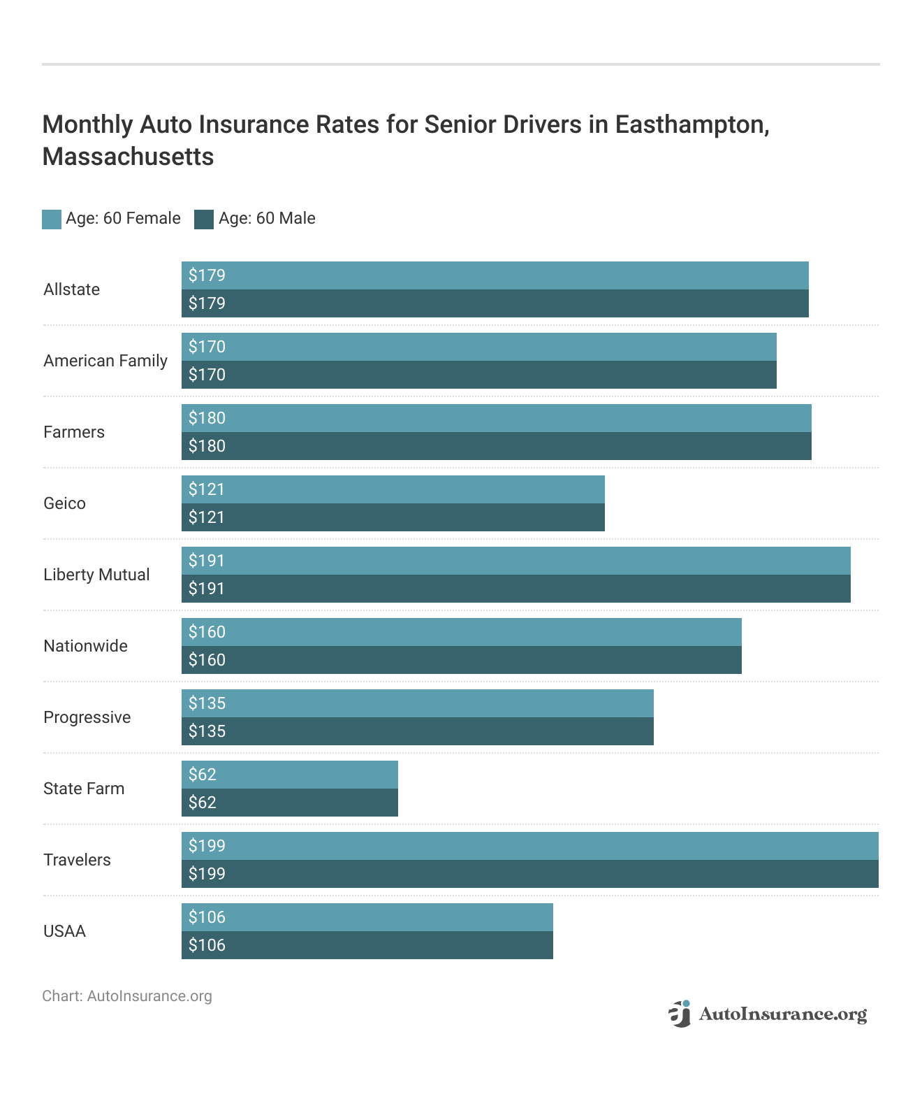 <h3>Monthly Auto Insurance Rates for Senior Drivers in Easthampton, Massachusetts</h3>