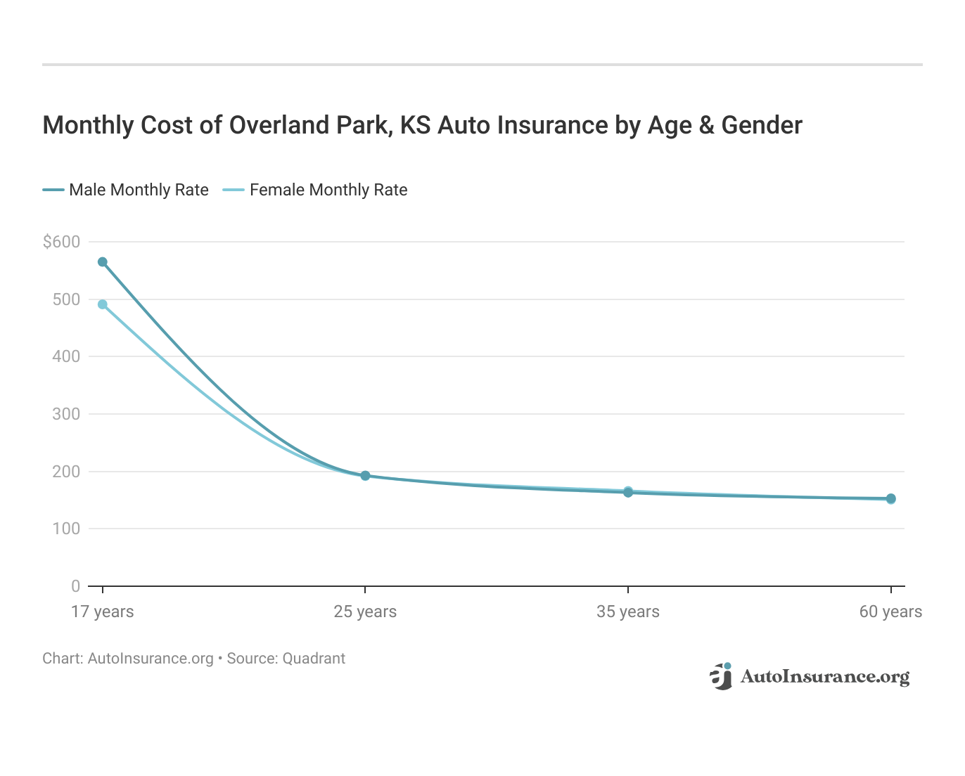 <h3>Monthly Cost of Overland Park, KS Auto Insurance by Age & Gender</h3>