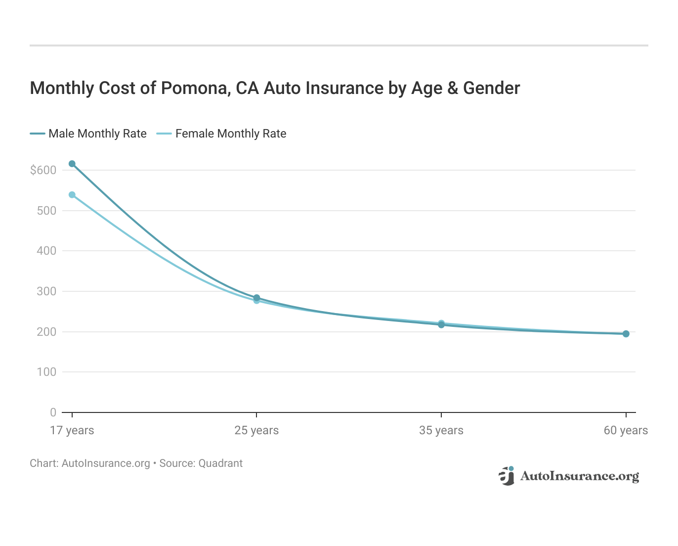 <h3>Monthly Cost of Pomona, CA Auto Insurance by Age & Gender</h3>