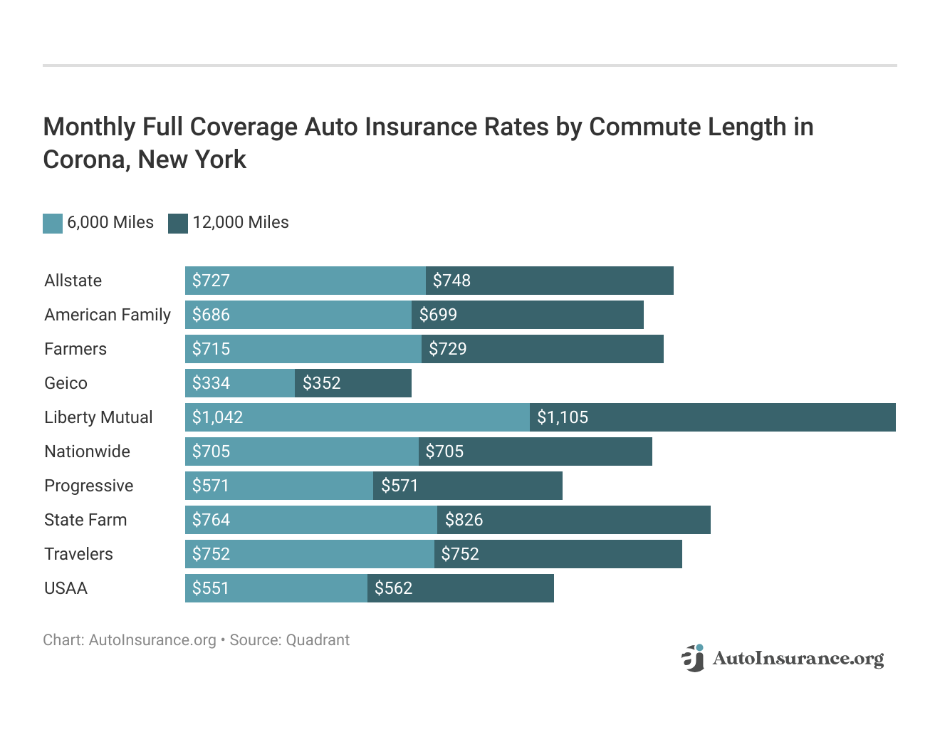 <h3>Monthly Full Coverage Auto Insurance Rates by Commute Length in Corona, New York</h3>