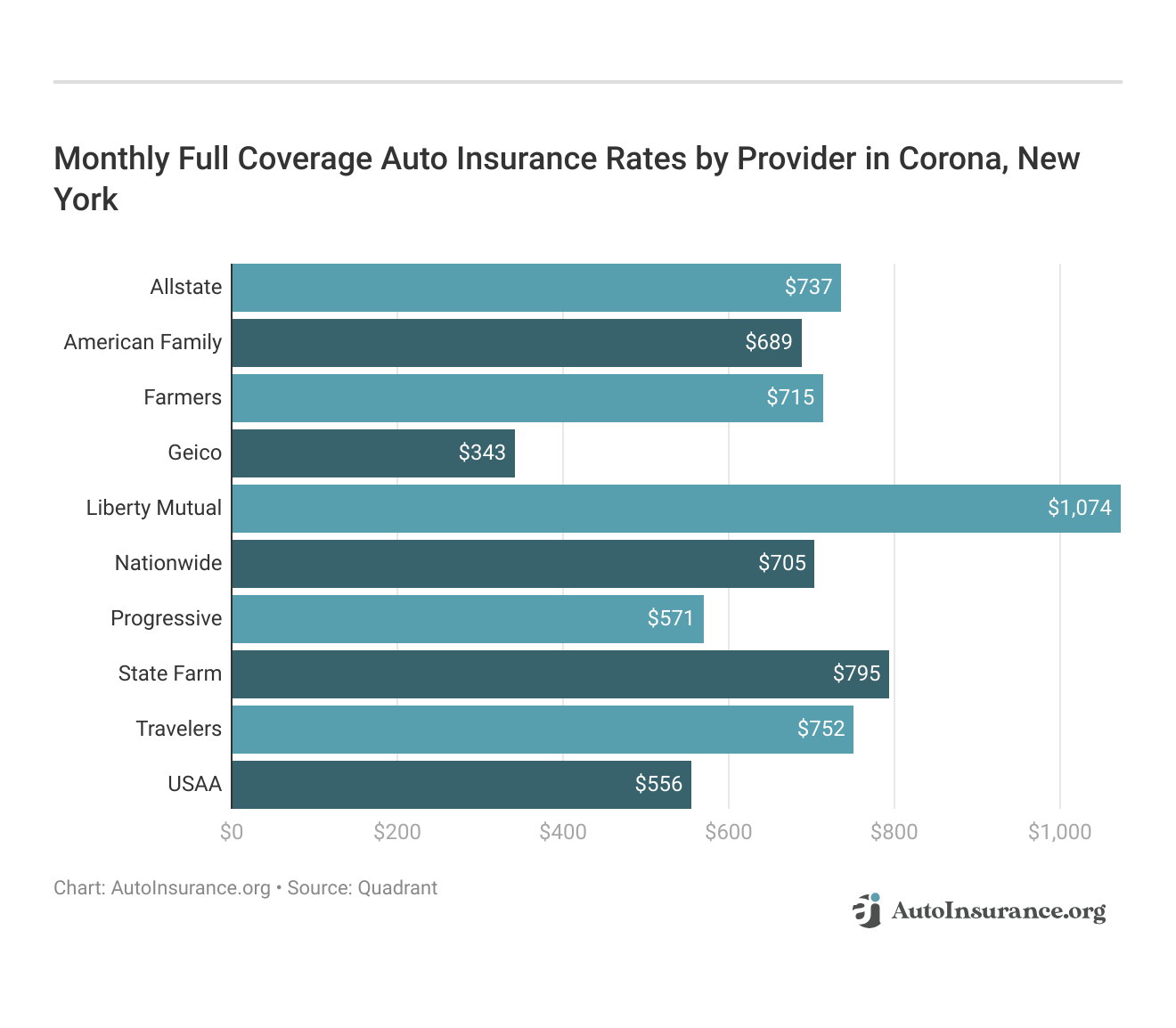 <h3>Monthly Full Coverage Auto Insurance Rates by Provider in Corona, New York</h3>