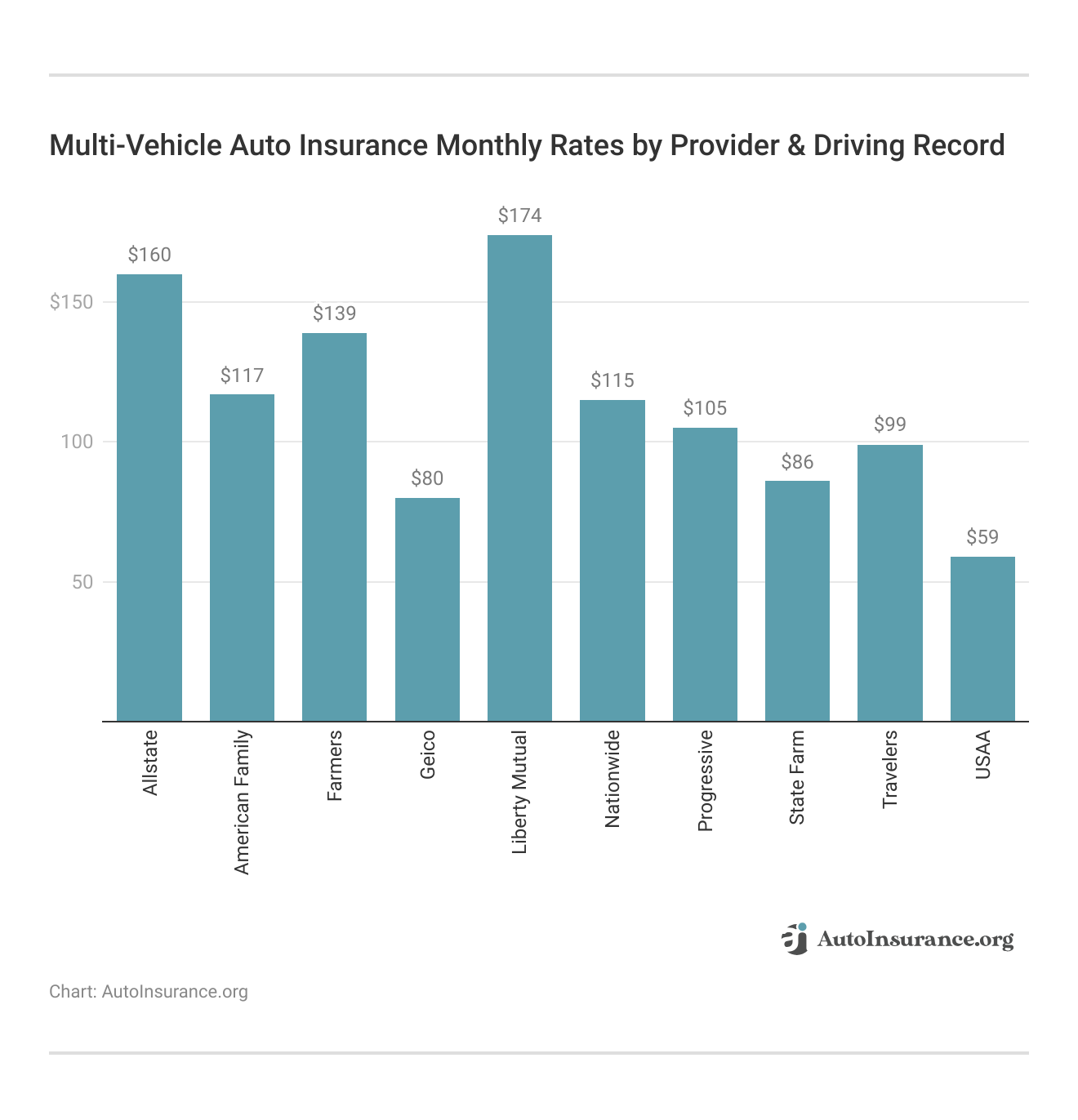 <h3>Multi-Vehicle Auto Insurance Monthly Rates by Provider & Driving Record</h3> 
