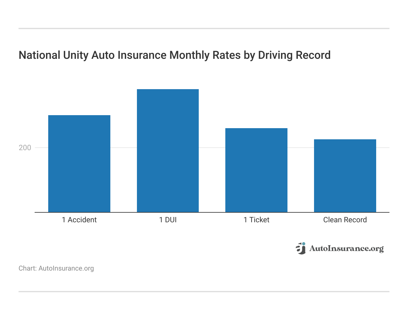 <h3>National Unity Auto Insurance Monthly Rates by Driving Record</h3> <h3>National Unity Auto Insurance Monthly Rates by Driving Record</h3>