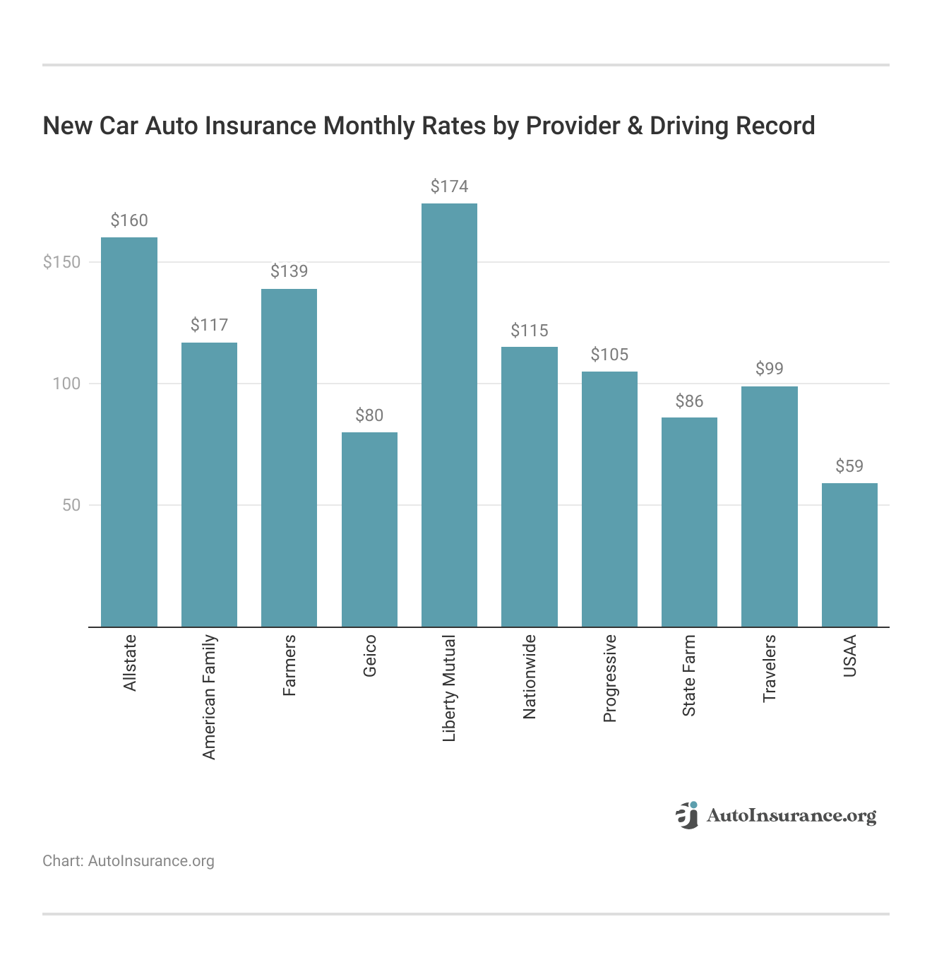 <h3>New Car Auto Insurance Monthly Rates by Provider & Driving Record</h3>