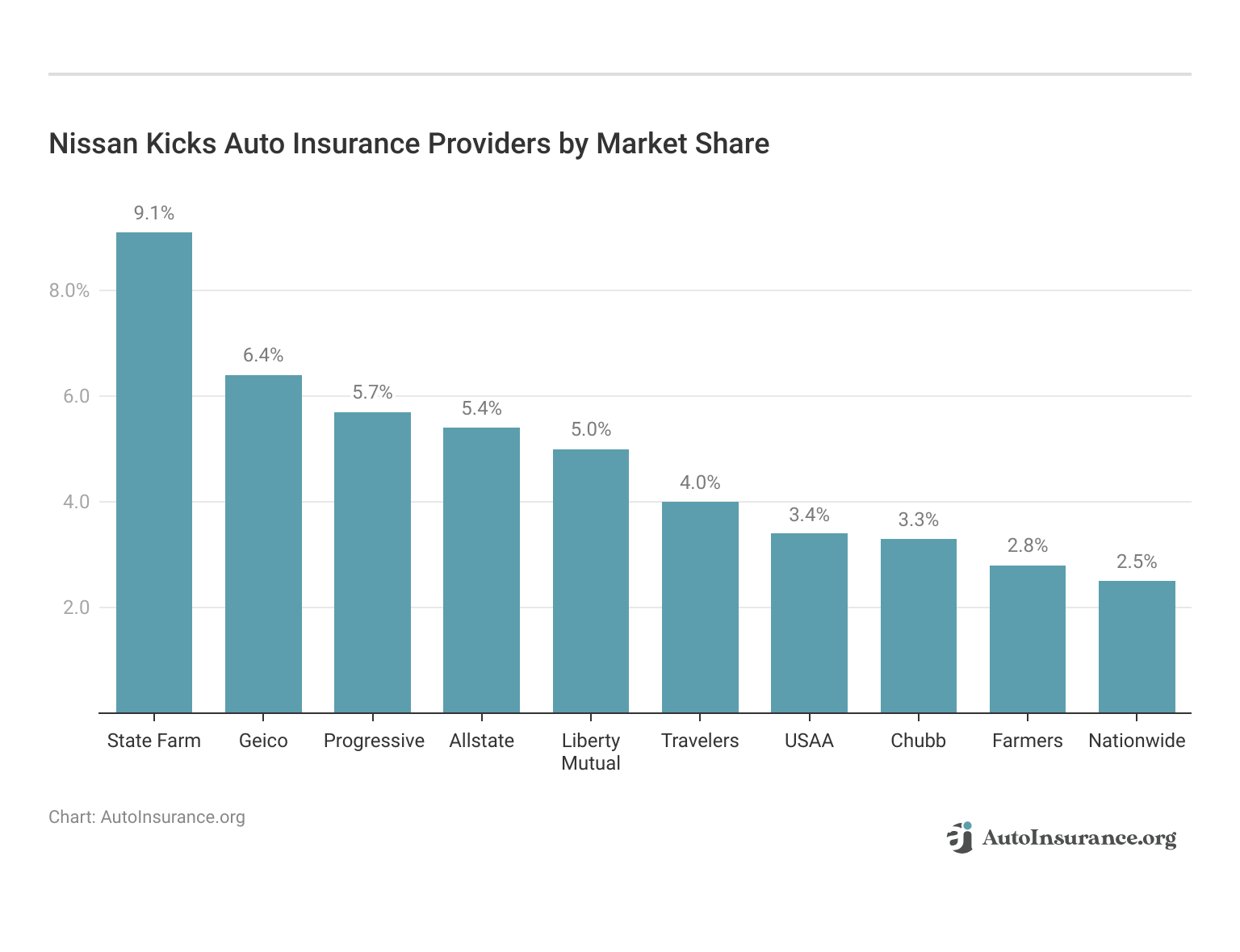 <h3>Nissan Kicks Auto Insurance Providers by Market Share</h3>