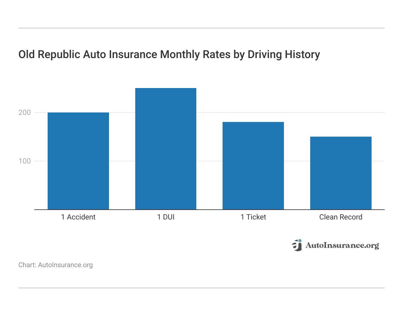 <h3>Old Republic Auto Insurance Monthly Rates by Driving History</h3>