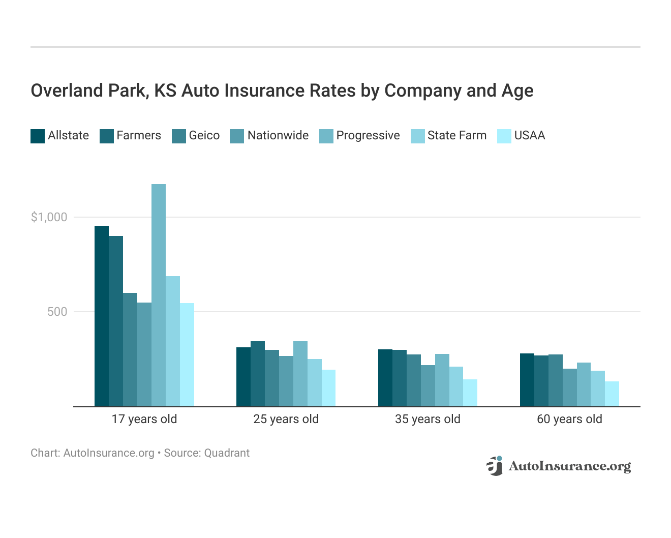 <h3>Overland Park, KS Auto Insurance Rates by Company and Age</h3>