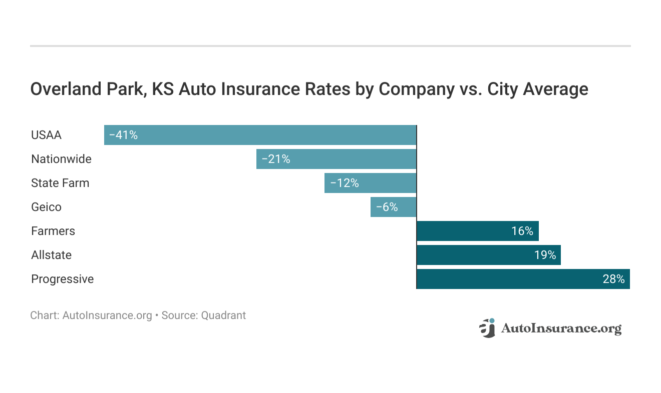 <h3>Overland Park, KS Auto Insurance Rates by Company vs. City Average</h3>