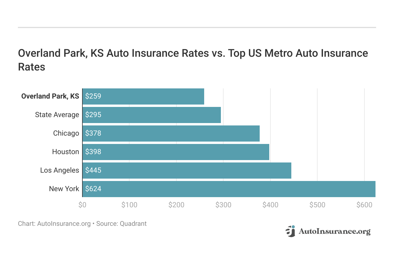 <h3>Overland Park, KS Auto Insurance Rates vs. Top US Metro Auto Insurance Rates</h3>