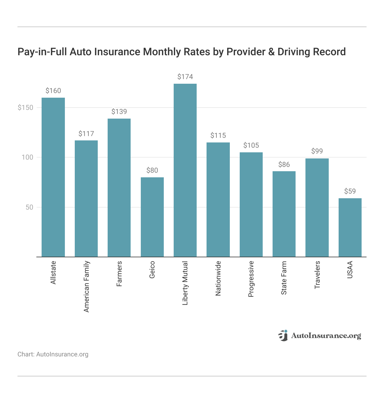<h3>Pay-in-Full Auto Insurance Monthly Rates by Provider & Driving Record</h3>