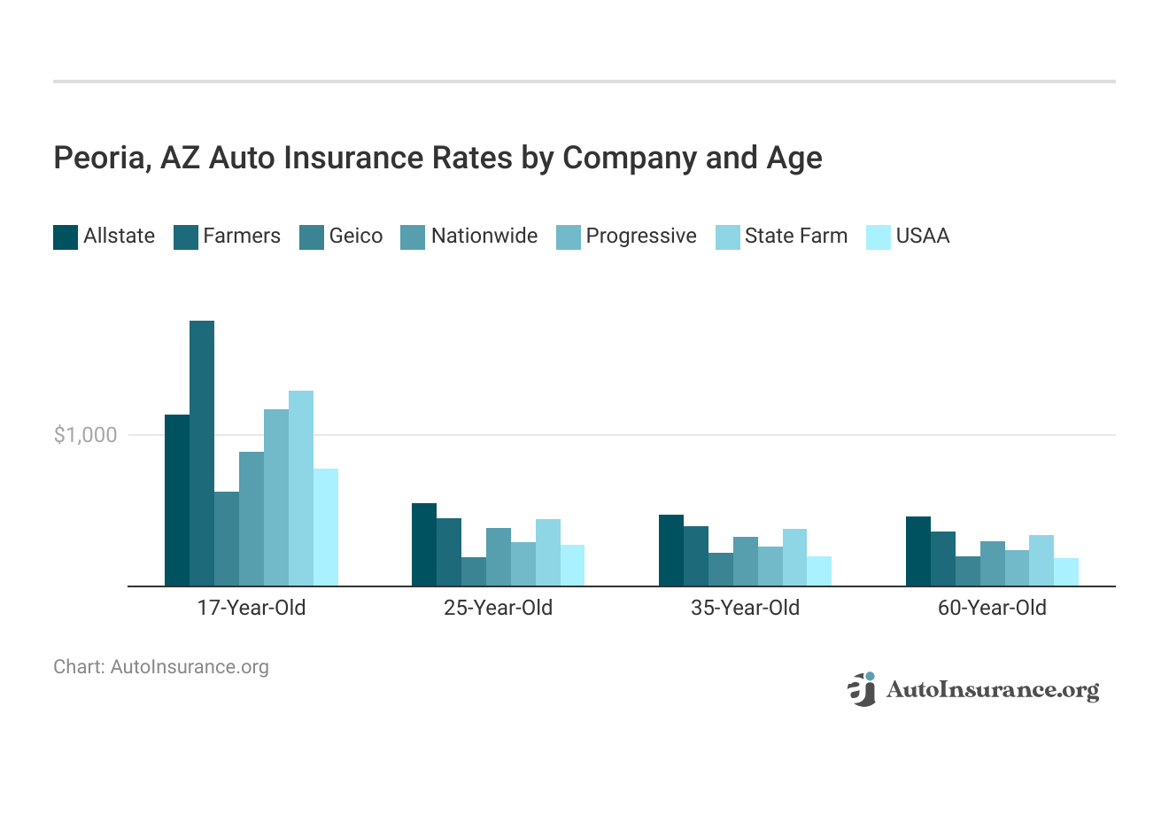 <h3>Peoria, AZ Auto Insurance Rates by Company and Age<h3>